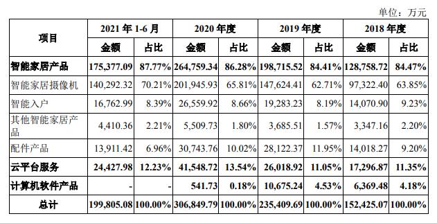 智能家居战场又添一员，海康威视分拆萤石网络上市，半年营收20亿 | IPO见闻