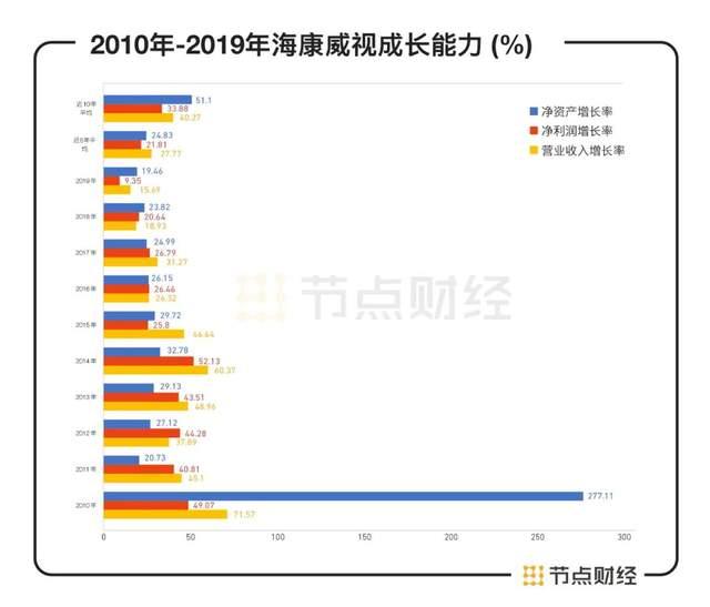 海康威视4500亿安防一哥之路，加冠之年生变