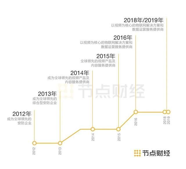 海康威视4500亿安防一哥之路，加冠之年生变