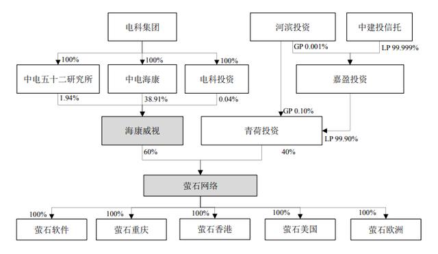 智能家居战场又添一员，海康威视分拆萤石网络上市，半年营收20亿 | IPO见闻