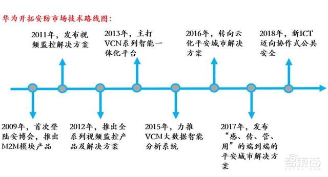 中国安防行业十年报告：产值增涨四倍！双巨头全球称雄