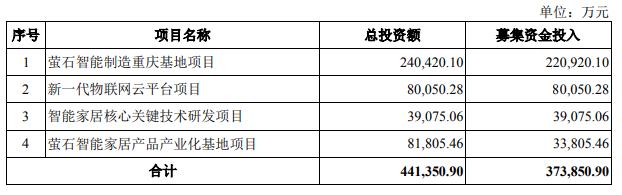 智能家居战场又添一员，海康威视分拆萤石网络上市，半年营收20亿 | IPO见闻