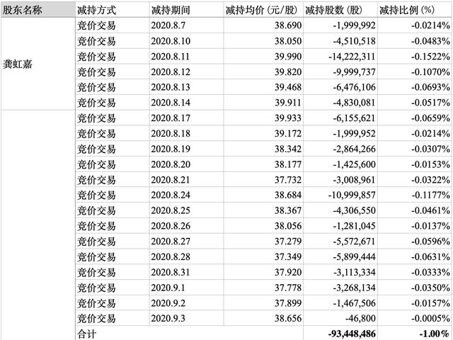 套现33亿，市值4500亿的巨头再遭减持，海康威视前景几何？