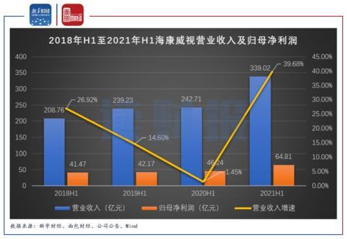 海康威视上半年实现营收339亿元 创新业务收入占比提升