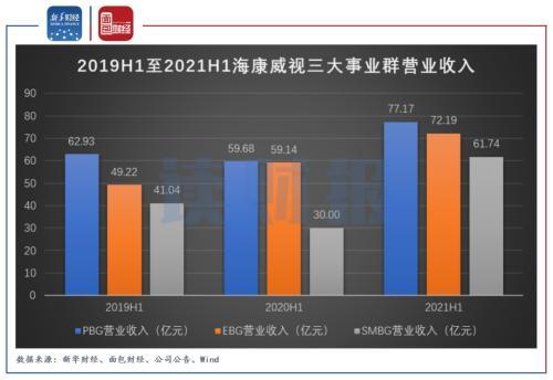 海康威视上半年实现营收339亿元 创新业务收入占比提升