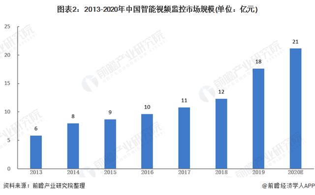 2021年中国智能安防行业细市场现状及发展前景分析