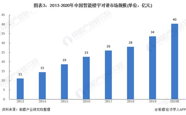 2021年中国智能安防行业细市场现状及发展前景分析