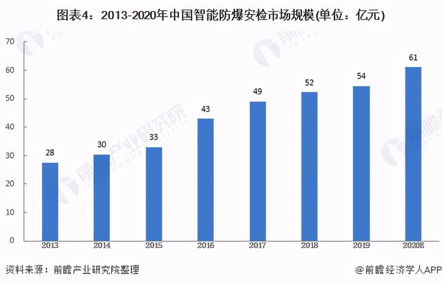 2021年中国智能安防行业细市场现状及发展前景分析