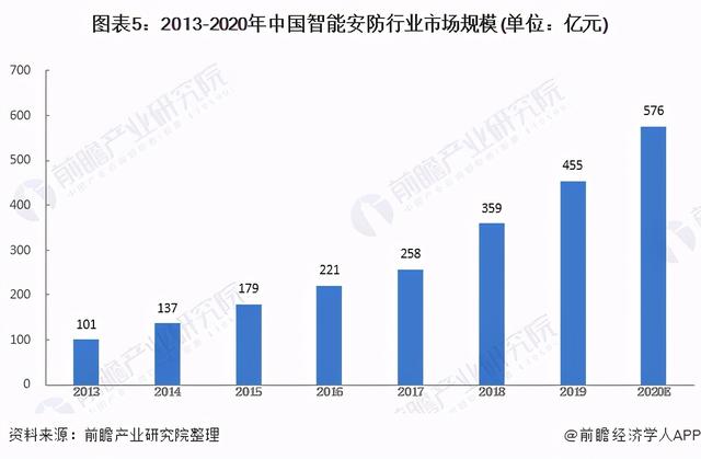 2021年中国智能安防行业细市场现状及发展前景分析