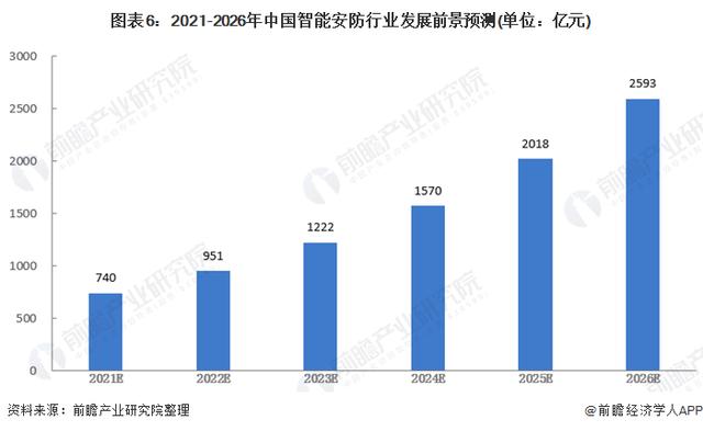 2021年中国智能安防行业细市场现状及发展前景分析