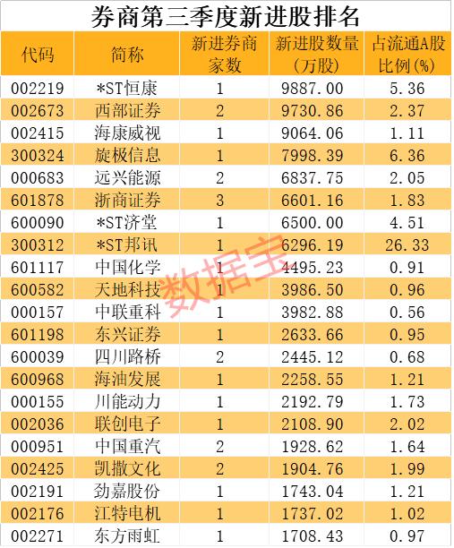 券商：安防龙头被相中，新进建仓超9000万股，4股持仓破10亿元