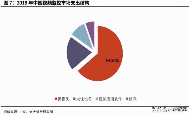 安防芯片产业研究：安防行业快速发展，芯片厂商迎重要机遇