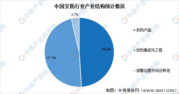 2021年中国安防行业市场现状预测分析：安防产品占49%