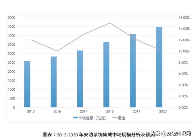 市场调研 | 智能安防的发展现状及落地分析