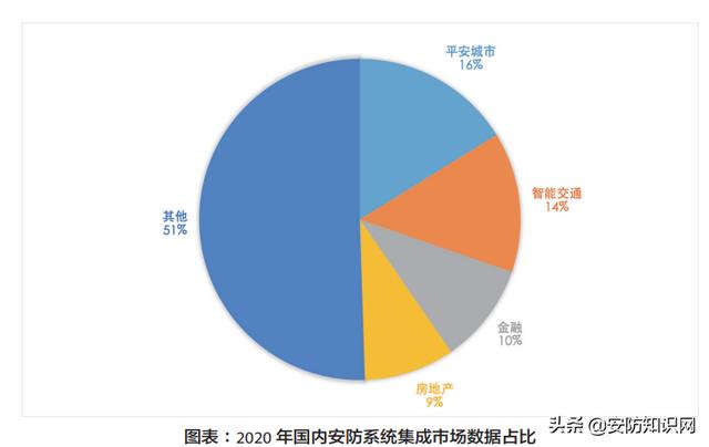 市场调研 | 智能安防的发展现状及落地分析