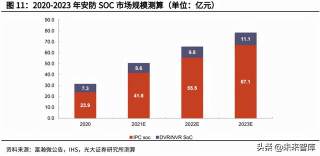 安防芯片产业研究：安防行业快速发展，芯片厂商迎重要机遇