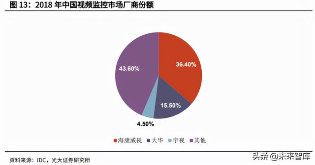 安防芯片产业研究：安防行业快速发展，芯片厂商迎重要机遇