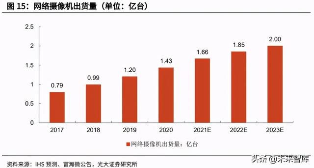 安防芯片产业研究：安防行业快速发展，芯片厂商迎重要机遇