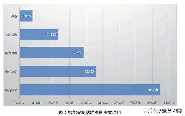 市场调研 | 智能安防的发展现状及落地分析