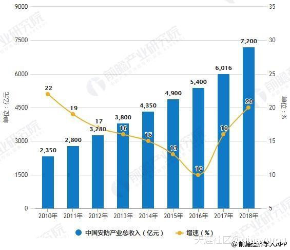 “海康18.32%增长，马太效应；民用安防，“协同”破局”