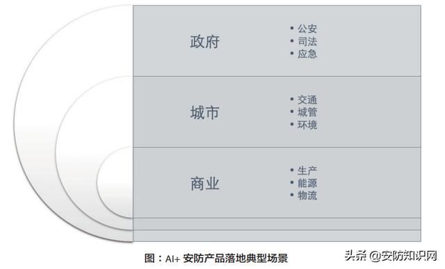 市场调研 | 智能安防的发展现状及落地分析