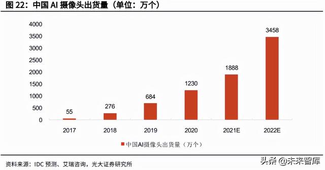 安防芯片产业研究：安防行业快速发展，芯片厂商迎重要机遇