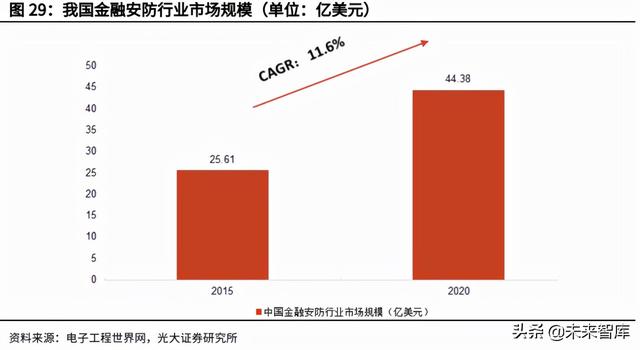 安防芯片产业研究：安防行业快速发展，芯片厂商迎重要机遇