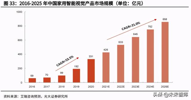 安防芯片产业研究：安防行业快速发展，芯片厂商迎重要机遇