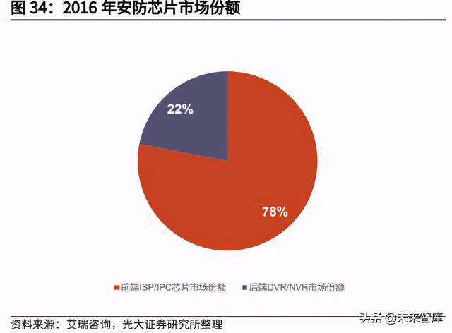 安防芯片产业研究：安防行业快速发展，芯片厂商迎重要机遇