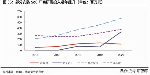 安防芯片产业研究：安防行业快速发展，芯片厂商迎重要机遇