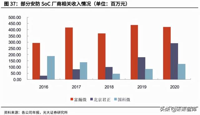 安防芯片产业研究：安防行业快速发展，芯片厂商迎重要机遇