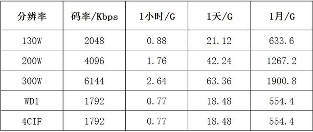 做了这么久的监控，知道监控硬盘的容量怎么计算吗？