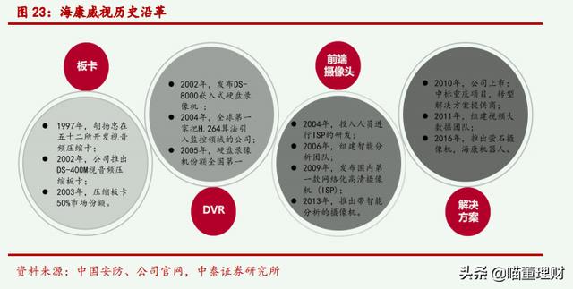 全球领先的视频产品——海康威视