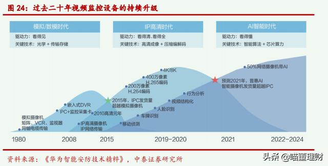 全球领先的视频产品——海康威视