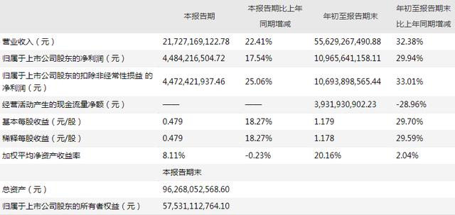 资本动态｜前三季度营收556.19亿元，海康威视拟分拆子公司萤石网络科创板上市