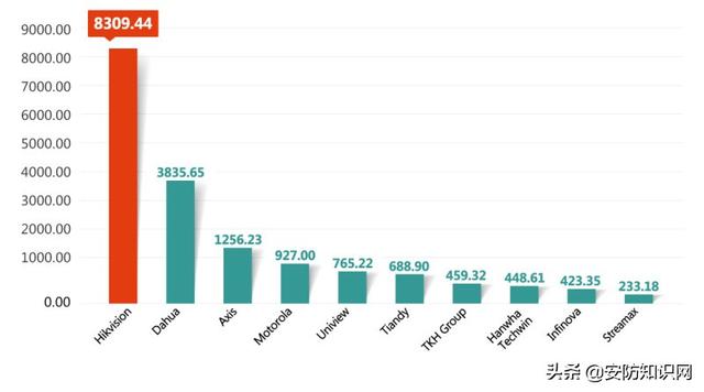 2021全球安防50强：疫情未撼动海康、大华、亚萨合莱三甲位置