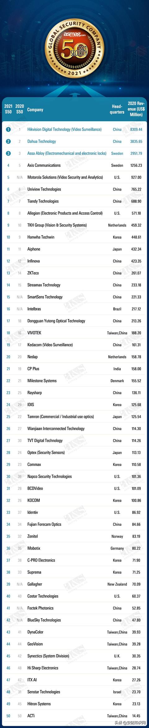 2021全球安防50强：疫情未撼动海康、大华、亚萨合莱三甲位置