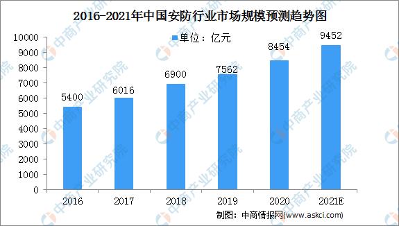 2021年中国安防行业市场规模及发展前景预测分析