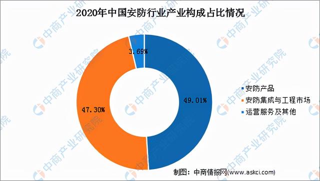 2021年中国安防行业市场规模及发展前景预测分析