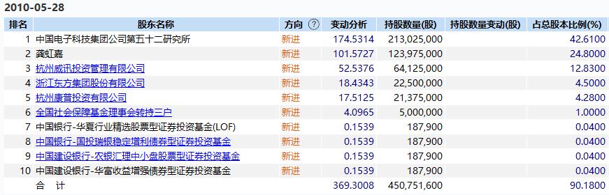 豪赚150倍！海康威视再造“股神”，最后10亿也要兑现，未来何去何从？