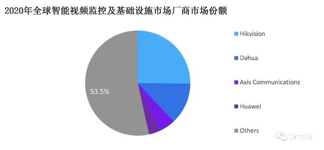 竞争加剧！华为市场份额不断提升，海康威视地位将受挑战