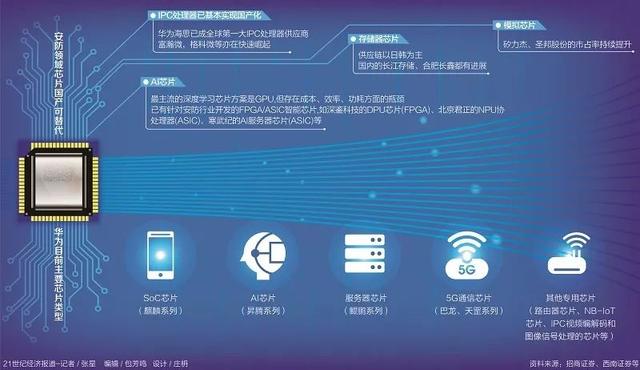 美国欲“断供”海康威视？安防芯片国产化程度高