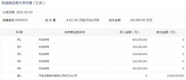 5500亿海康威视再现24亿大宗交易，机构折价接盘，龚虹嘉又套现了？