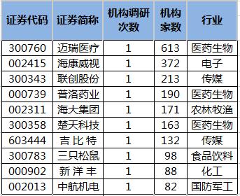 海康威视等27股获20家以上机构调研