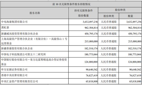 耗资近53亿元！“公募一哥”张坤逆势加仓海康威视、平安银行