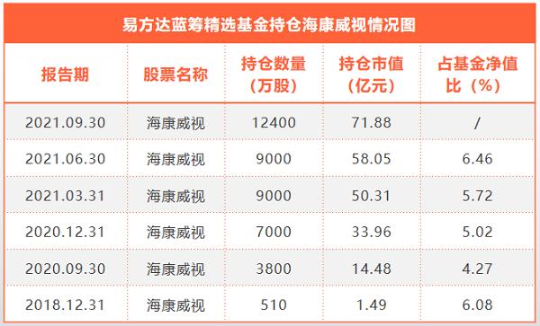 耗资近53亿元！“公募一哥”张坤逆势加仓海康威视、平安银行