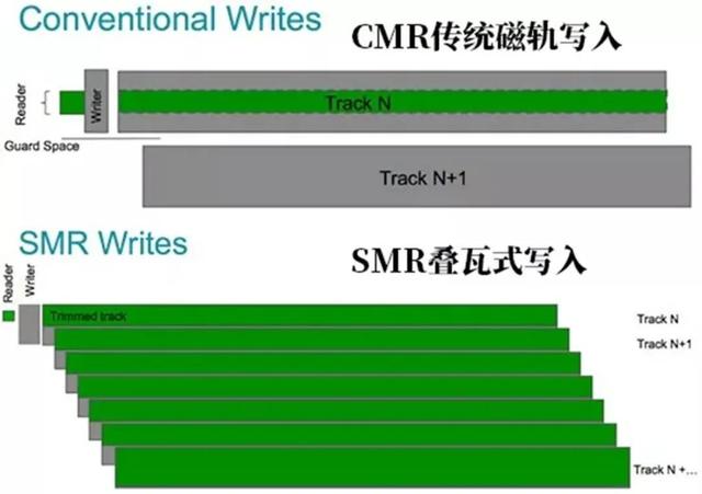 小科普 | 家用/NAS/监控盘有什么区别？选硬盘有什么门道？（附表格）