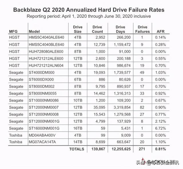 安防硬盘参数对比，哪些硬盘才是性价比之王？