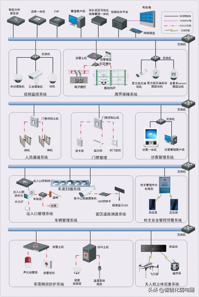 弱电工程从项目设计到项目验收需要处理哪些问题，值得收藏学习