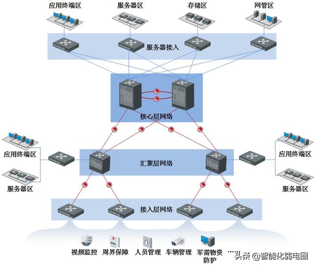 弱电工程从项目设计到项目验收需要处理哪些问题，值得收藏学习